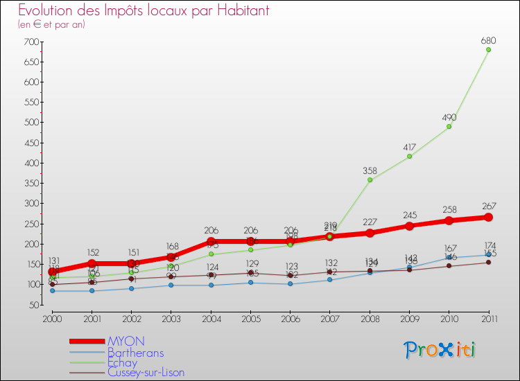 Evolution et montant des impôts locaux par Habitant pour MYON et les communes proches Comparaison des impôts locaux par habitant pour MYON et les communes voisines