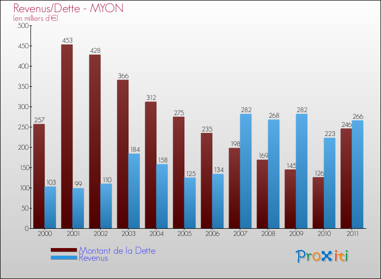 Evolution comparée de la dette et des revenus pour la commune de MYON de 2000 à 2011 Comparaison de la dette et des revenus pour MYON de 2000 à 2011