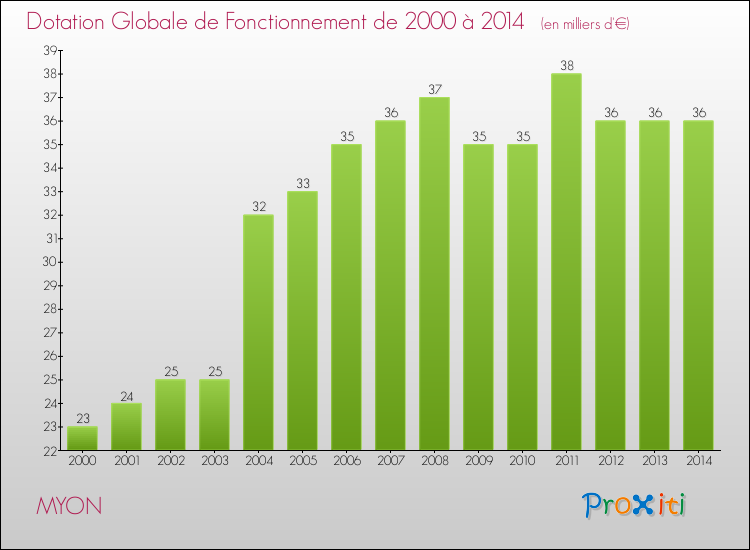 Evolution du montant de la Dotation Globale de Fonctionnement pour la commune de MYON de 2000 à 2014 Evolution du montant de la Dotation Globale de Fonctionnement pour MYON de 2000 à 2014