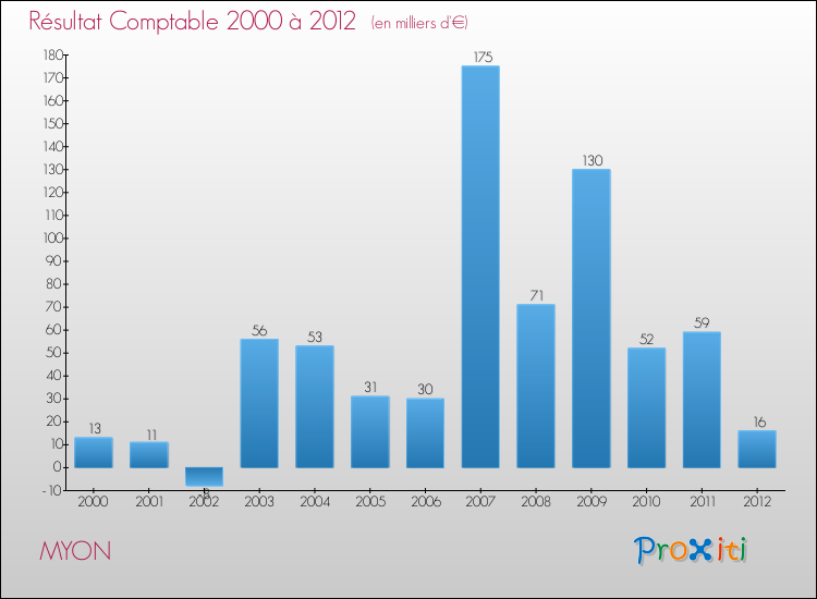 Evolution du résultat comptable pour la commune de MYON de 2000 à 2012 Evolution du résultat comptable pour MYON de 2000 à 2012