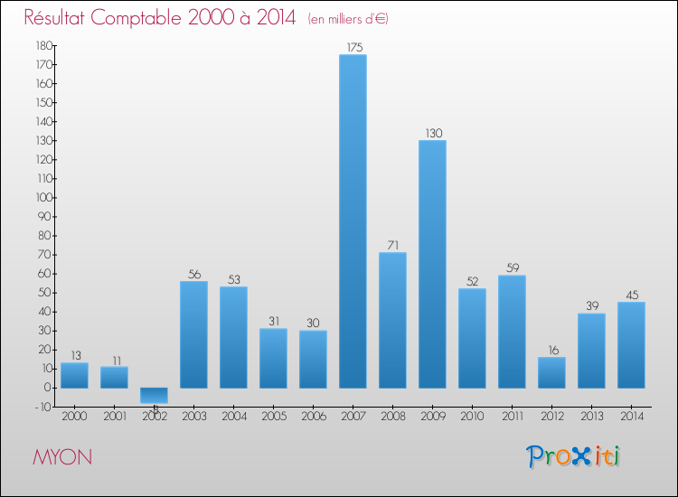 Evolution du résultat comptable pour la commune de MYON de 2000 à 2014 Evolution du résultat comptable pour MYON de 2000 à 2014