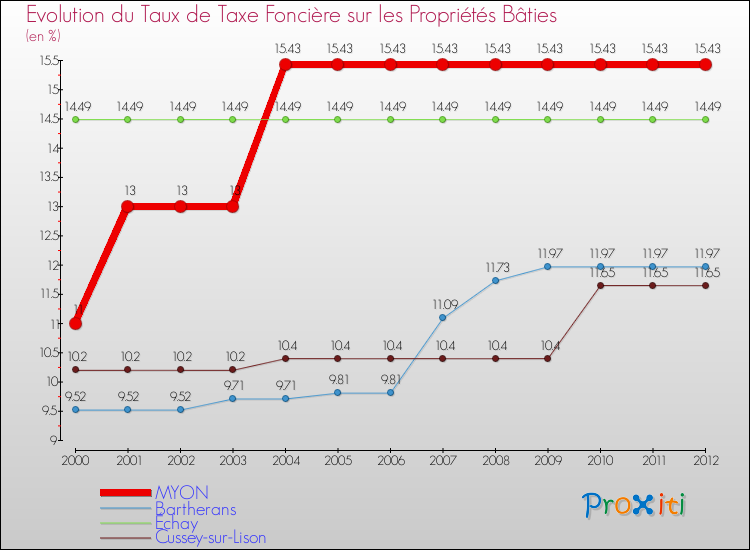 Evolution du taux de la taxe foncière sur le bati pour MYON et les communes proches de 2000 à 2012 Comparaison des taux de taxe foncière sur le bati pour MYON et les communes voisines de 2000 à 2012