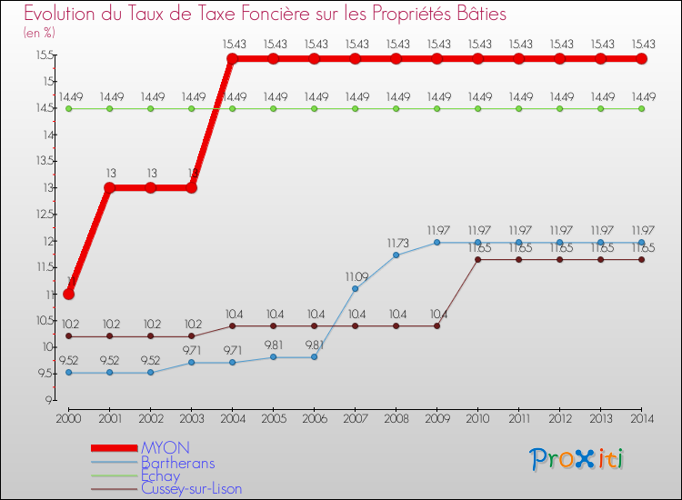 Evolution du taux de la taxe foncière sur le bati pour MYON et les communes proches de 2000 à 2014 Comparaison des taux de taxe foncière sur le bati pour MYON et les communes voisines de 2000 à 2014
