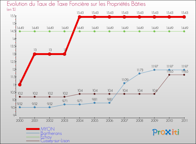 Evolution du taux de la taxe foncière sur le bati pour MYON et les communes proches Comparaison des taux de taxe foncière sur le bati pour MYON et les communes voisines