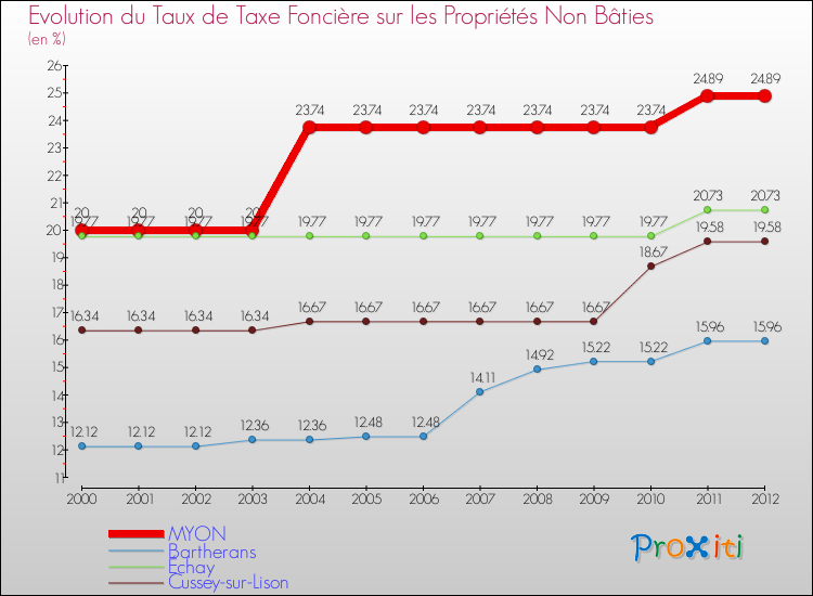 Evolution du taux de la taxe foncière sur les immeubles et terrains non batis pour MYON et les communes proches de 2000 à 2012 Comparaison des taux de la taxe foncière sur les immeubles et terrains non batis pour MYON et les communes voisines de 2000 à 2012