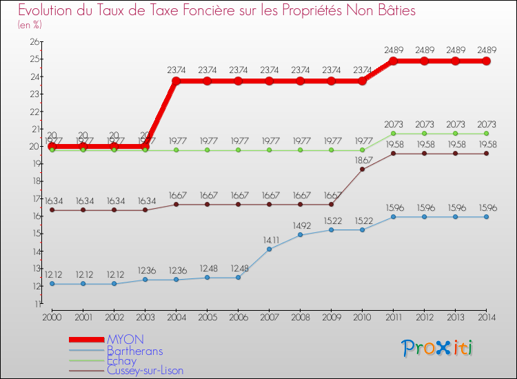 Evolution du taux de la taxe foncière sur les immeubles et terrains non batis pour MYON et les communes proches de 2000 à 2014 Comparaison des taux de la taxe foncière sur les immeubles et terrains non batis pour MYON et les communes voisines de 2000 à 2014