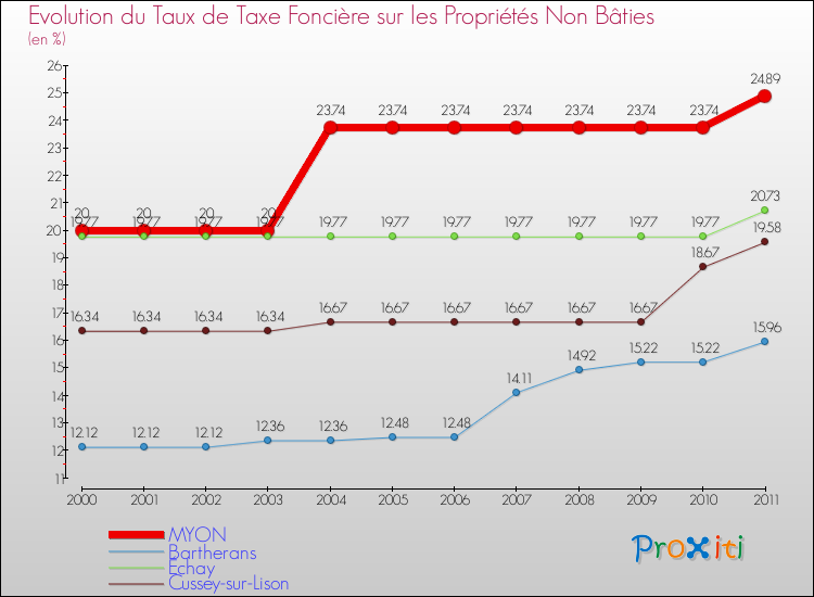 Evolution du taux de la taxe foncière sur les immeubles et terrains non batis pour MYON et les communes proches Comparaison des taux de la taxe foncière sur les immeubles et terrains non batis pour MYON et les communes voisines