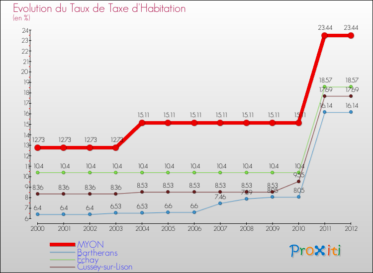 Evolution du taux de la taxe d'habitation pour MYON et les communes proches Comparaison des taux de la taxe d'habitation pour MYON et les communes voisines