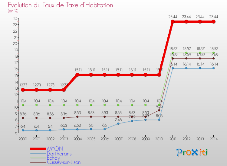 Evolution du taux de la taxe d'habitation pour MYON et les communes proches de 2000 à 2014 Comparaison des taux de la taxe d'habitation pour MYON et les communes voisines de 2000 à 2014