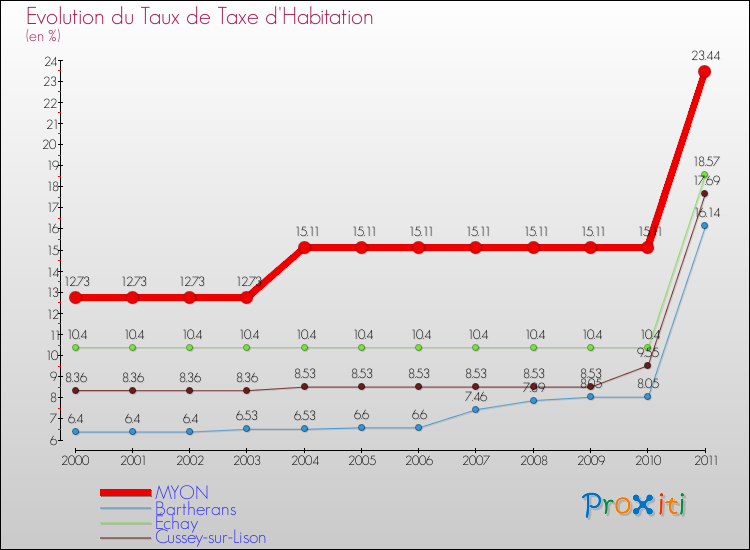 Evolution du taux de la taxe d'habitation pour MYON et les communes proches Comparaison des taux de la taxe d'habitation pour MYON et les communes voisines