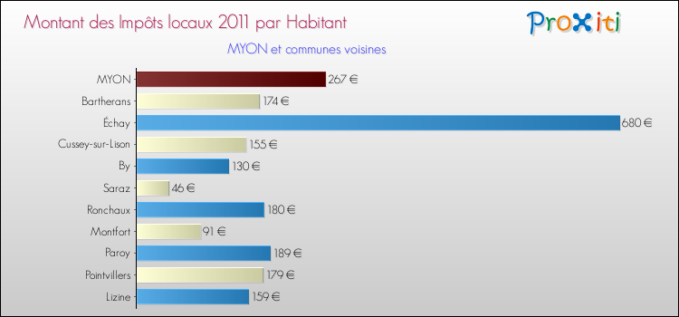Montant des impôts locaux par Habitant pour MYON et les communes proches Comparaison des impôts locaux par habitant pour MYON et les communes voisines