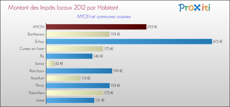 Montant des impôts locaux par Habitant pour MYON et les communes proches Comparaison des impôts locaux par habitant pour MYON et les communes voisines