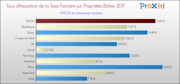 Taux d'imposition de la taxe foncière sur le bati 2011 pour MYON et les communes proches Comparaison des taux d'imposition de la taxe foncière sur le bati 2011 pour MYON et les communes voisines