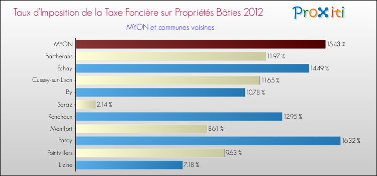 Taux d'imposition de la taxe foncière sur le bati 2012 pour MYON et les communes proches Comparaison des taux d'imposition de la taxe foncière sur le bati 2012 pour MYON et les communes voisines