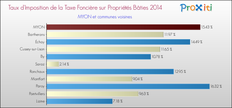 Taux d'imposition de la taxe foncière sur le bati 2014 pour MYON et les communes proches Comparaison des taux d'imposition de la taxe foncière sur le bati 2014 pour MYON et les communes voisines