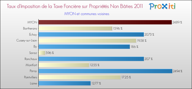 Taux d'imposition de la taxe foncière sur les immeubles et terrains non batis 2011 pour MYON et les communes proches Comparaison des taux d'imposition de la taxe foncière sur les immeubles et terrains non batis 2011 pour MYON et les communes voisines