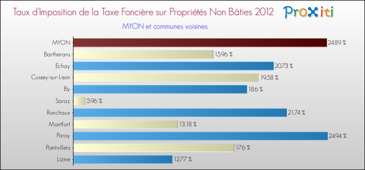 Taux d'imposition de la taxe foncière sur les immeubles et terrains non batis 2012 pour MYON et les communes proches Comparaison des taux d'imposition de la taxe foncière sur les immeubles et terrains non batis 2012 pour MYON et les communes voisines