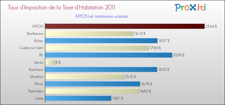 Taux d'imposition de la taxe d'habitation 2011 pour MYON et les communes proches Comparaison des taux d'imposition de la taxe d'habitation 2011 pour MYON et les communes voisines
