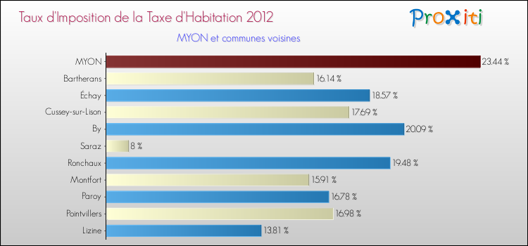 Taux d'imposition de la taxe d'habitation 2012 pour MYON et les communes proches Comparaison des taux d'imposition de la taxe d'habitation 2012 pour MYON et les communes voisines
