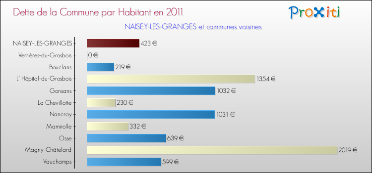 Dette par habitant de la commune en 2011 pour NAISEY-LES-GRANGES et les communes proches Comparaison de la dette par habitant de la commune en 2011 pour NAISEY-LES-GRANGES et les communes voisines