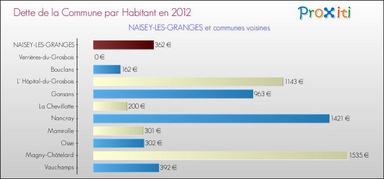 Dette par habitant de la commune en 2012 pour NAISEY-LES-GRANGES et les communes proches Comparaison de la dette par habitant de la commune en 2012 pour NAISEY-LES-GRANGES et les communes voisines