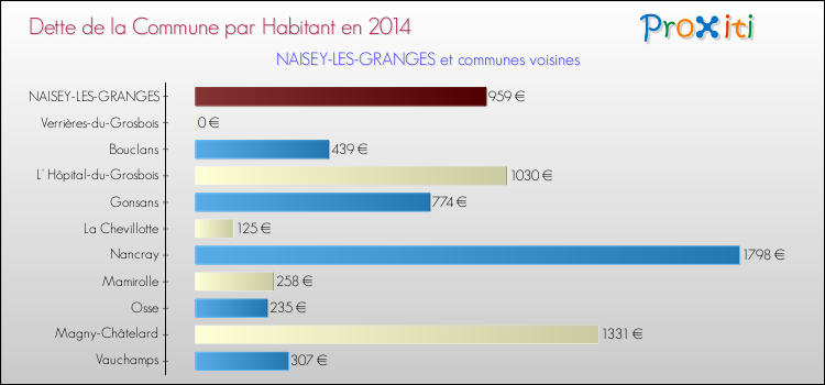 Dette par habitant de la commune en 2014 pour NAISEY-LES-GRANGES et les communes proches Comparaison de la dette par habitant de la commune en 2014 pour NAISEY-LES-GRANGES et les communes voisines