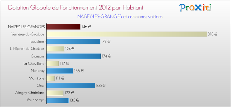 Montant des dotations globales de fonctionnement DGF par Habitant pour NAISEY-LES-GRANGES et les communes proches Comparaison des des dotations globales de fonctionnement DGF par habitant pour NAISEY-LES-GRANGES et les communes voisines