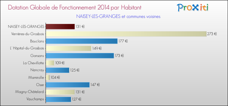 Montant des dotations globales de fonctionnement DGF par Habitant pour NAISEY-LES-GRANGES et les communes proches en 2014. Comparaison des des dotations globales de fonctionnement DGF par habitant pour NAISEY-LES-GRANGES et les communes voisines en 2014.