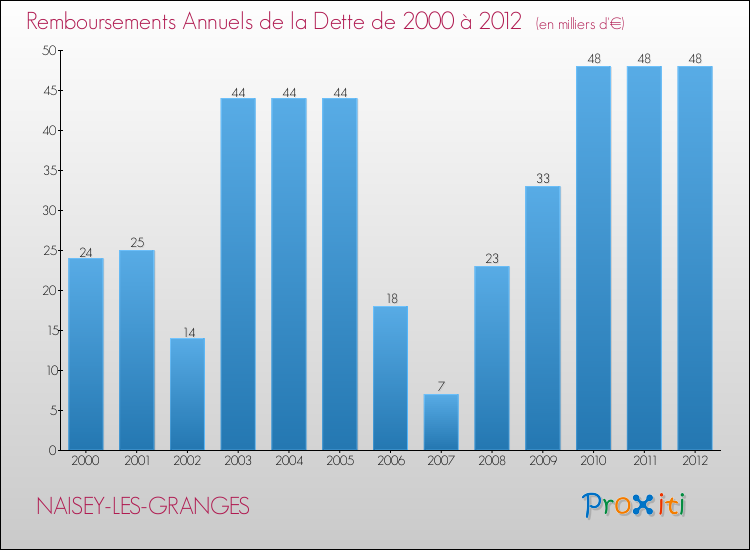 Evolution de l'annuité de la dette pour la commune de NAISEY-LES-GRANGES de 2000 à 2012 Annuités de la dette pour NAISEY-LES-GRANGES de 2000 à 2012