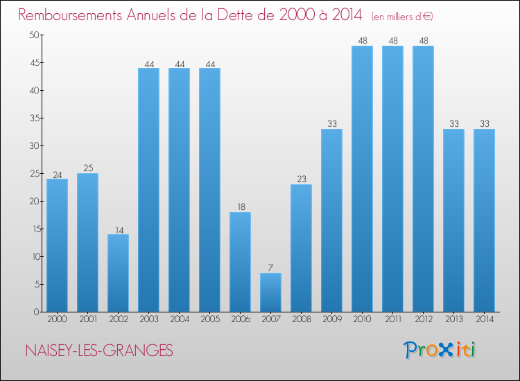 Evolution de l'annuité de la dette pour la commune de NAISEY-LES-GRANGES de 2000 à 2014 Annuités de la dette pour NAISEY-LES-GRANGES de 2000 à 2014