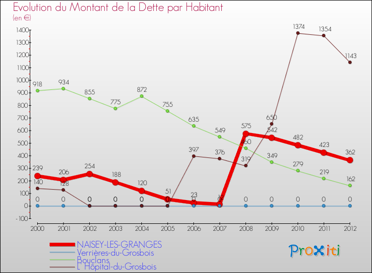 Evolution de la dette par habitant pour la commune de NAISEY-LES-GRANGES et les communes proches de 2000 à 2012 Comparaison de la dette par habitant pour NAISEY-LES-GRANGES et les communes voisines de 2000 à 2012