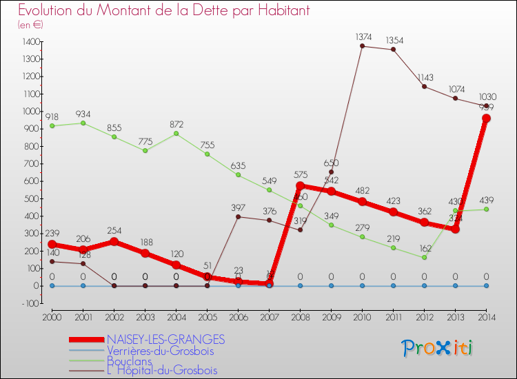 Evolution de la dette par habitant pour la commune de NAISEY-LES-GRANGES et les communes proches de 2000 à 2014 Comparaison de la dette par habitant pour NAISEY-LES-GRANGES et les communes voisines de 2000 à 2014