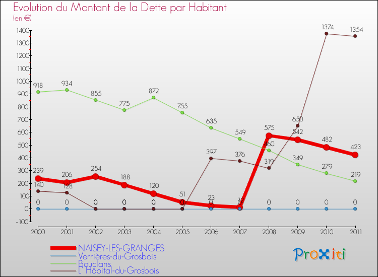 Evolution de la dette par habitant pour la commune de NAISEY-LES-GRANGES et les communes proches Comparaison de la dette par habitant pour NAISEY-LES-GRANGES et les communes voisines
