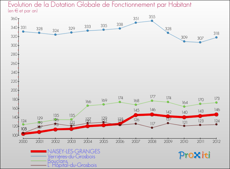 Evolution et montant de la dotation globale de fonctionnement par Habitant pour NAISEY-LES-GRANGES et les communes proches Comparaison des dotations globales de fonctionnement par habitant pour NAISEY-LES-GRANGES et les communes voisines