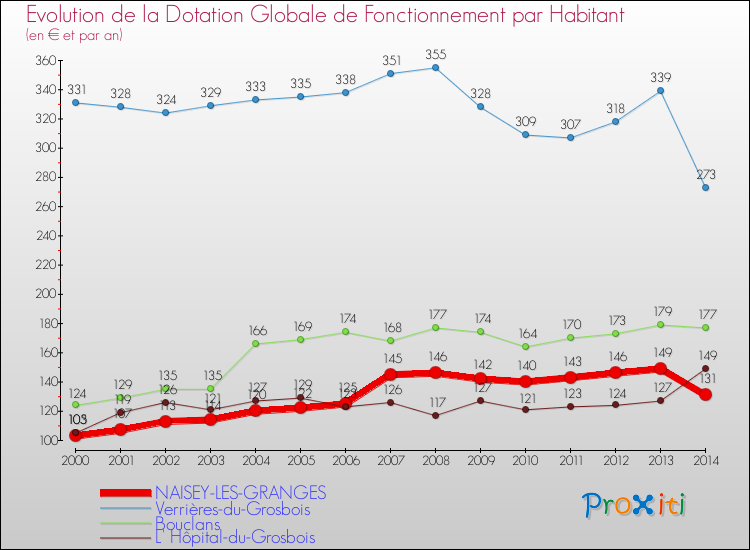 Evolution et montant de la dotation globale de fonctionnement par Habitant pour NAISEY-LES-GRANGES et les communes proches de 2000 à 2014. Comparaison des dotations globales de fonctionnement par habitant pour NAISEY-LES-GRANGES et les communes voisines de 2000 à 2014.