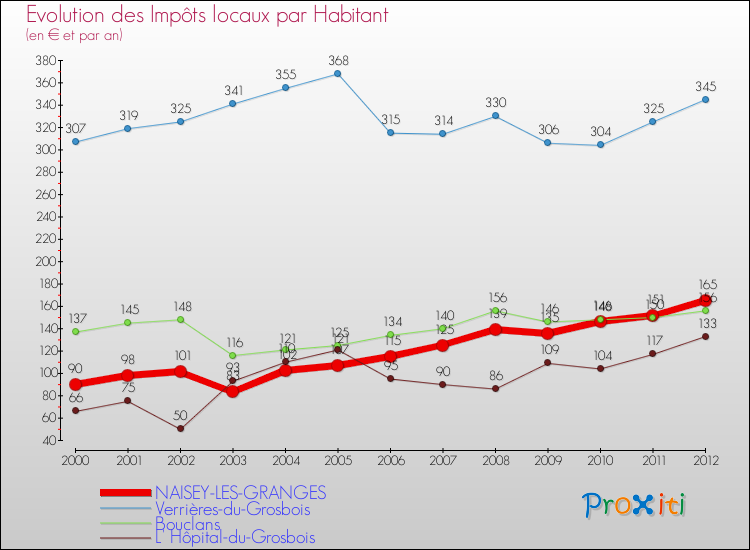 Evolution et montant des impôts locaux par Habitant pour NAISEY-LES-GRANGES et les communes proches Comparaison des impôts locaux par habitant pour NAISEY-LES-GRANGES et les communes voisines