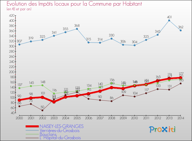 Evolution et montant des impôts locaux par Habitant pour NAISEY-LES-GRANGES et les communes proches de 2000 à 2014 Comparaison des impôts locaux par habitant pour NAISEY-LES-GRANGES et les communes voisines de 2000 à 2014