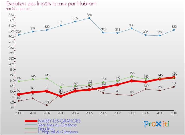 Evolution et montant des impôts locaux par Habitant pour NAISEY-LES-GRANGES et les communes proches Comparaison des impôts locaux par habitant pour NAISEY-LES-GRANGES et les communes voisines