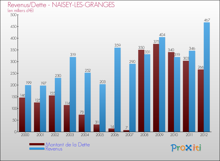 Evolution comparée de la dette et des revenus pour la commune de NAISEY-LES-GRANGES de 2000 à 2012 Comparaison de la dette et des revenus pour NAISEY-LES-GRANGES de 2000 à 2012