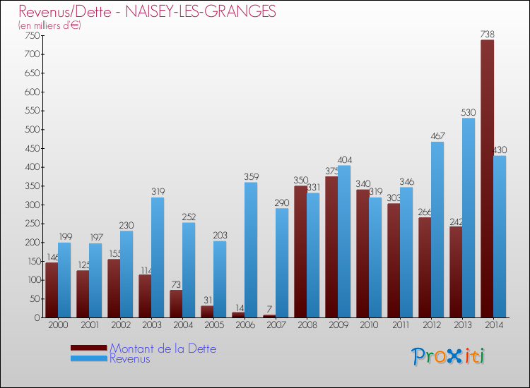 Evolution comparée de la dette et des revenus pour la commune de NAISEY-LES-GRANGES de 2000 à 2014 Comparaison de la dette et des revenus pour NAISEY-LES-GRANGES de 2000 à 2014