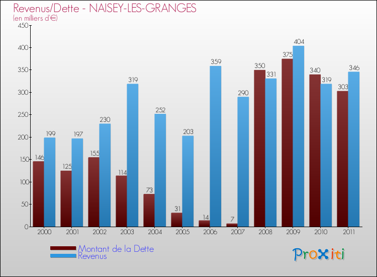 Evolution comparée de la dette et des revenus pour la commune de NAISEY-LES-GRANGES de 2000 à 2011 Comparaison de la dette et des revenus pour NAISEY-LES-GRANGES de 2000 à 2011