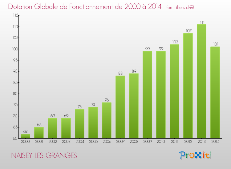 Evolution du montant de la Dotation Globale de Fonctionnement pour la commune de NAISEY-LES-GRANGES de 2000 à 2014 Evolution du montant de la Dotation Globale de Fonctionnement pour NAISEY-LES-GRANGES de 2000 à 2014