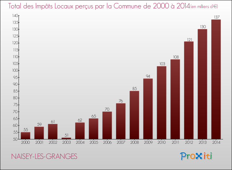 Evolution des Impôts Locaux pour la commune de NAISEY-LES-GRANGES de 2000 à 2014 Evolution des Impôts Locaux pour NAISEY-LES-GRANGES de 2000 à 2014