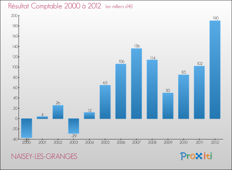 Evolution du résultat comptable pour la commune de NAISEY-LES-GRANGES de 2000 à 2012 Evolution du résultat comptable pour NAISEY-LES-GRANGES de 2000 à 2012