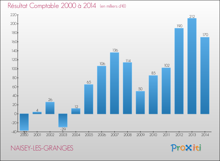 Evolution du résultat comptable pour la commune de NAISEY-LES-GRANGES de 2000 à 2014 Evolution du résultat comptable pour NAISEY-LES-GRANGES de 2000 à 2014