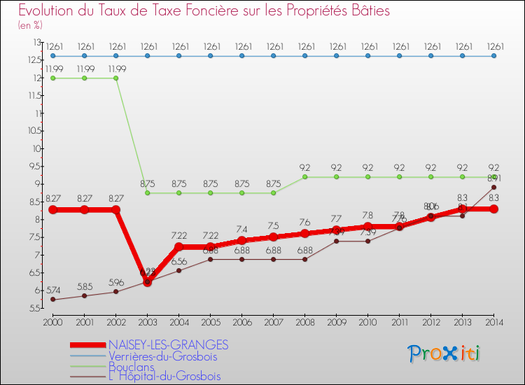 Evolution du taux de la taxe foncière sur le bati pour NAISEY-LES-GRANGES et les communes proches de 2000 à 2014 Comparaison des taux de taxe foncière sur le bati pour NAISEY-LES-GRANGES et les communes voisines de 2000 à 2014
