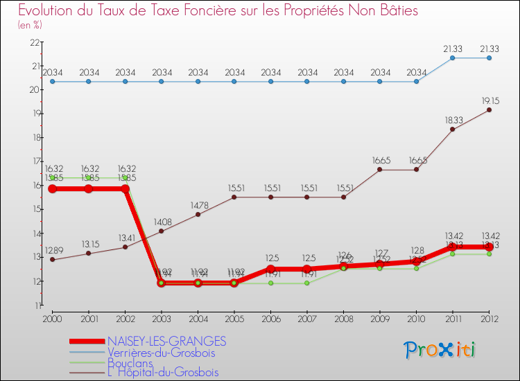 Evolution du taux de la taxe foncière sur les immeubles et terrains non batis pour NAISEY-LES-GRANGES et les communes proches de 2000 à 2012 Comparaison des taux de la taxe foncière sur les immeubles et terrains non batis pour NAISEY-LES-GRANGES et les communes voisines de 2000 à 2012