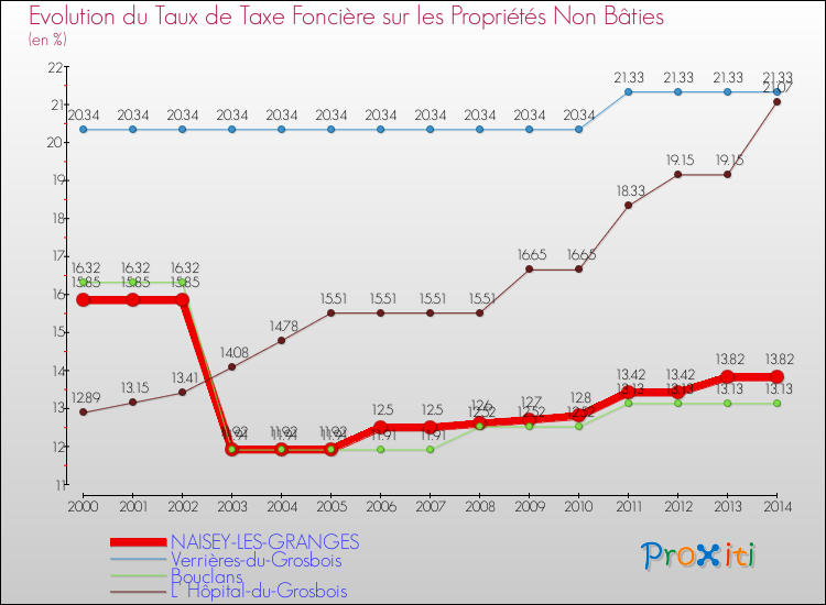 Evolution du taux de la taxe foncière sur les immeubles et terrains non batis pour NAISEY-LES-GRANGES et les communes proches de 2000 à 2014 Comparaison des taux de la taxe foncière sur les immeubles et terrains non batis pour NAISEY-LES-GRANGES et les communes voisines de 2000 à 2014