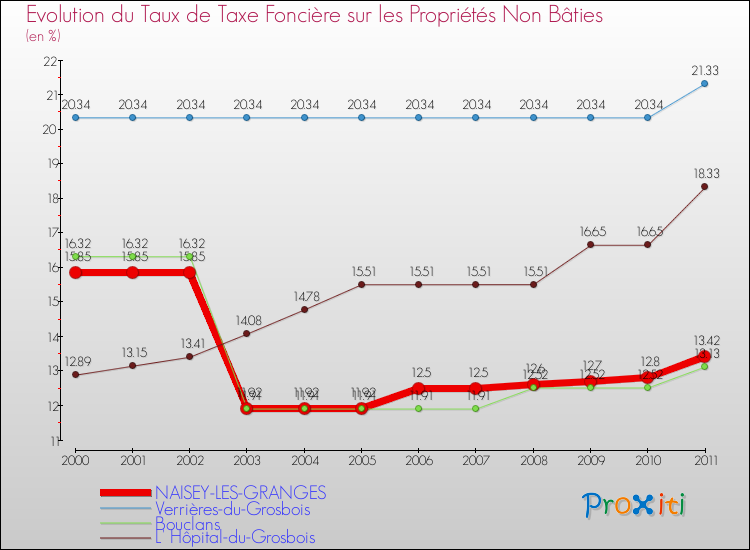Evolution du taux de la taxe foncière sur les immeubles et terrains non batis pour NAISEY-LES-GRANGES et les communes proches Comparaison des taux de la taxe foncière sur les immeubles et terrains non batis pour NAISEY-LES-GRANGES et les communes voisines