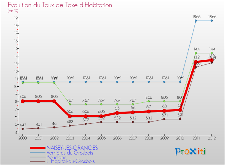Evolution du taux de la taxe d'habitation pour NAISEY-LES-GRANGES et les communes proches Comparaison des taux de la taxe d'habitation pour NAISEY-LES-GRANGES et les communes voisines